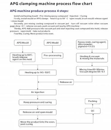 APG-Maschine mit Mischer für APG-Prozess mit den Formen des One-Stop-Service 4